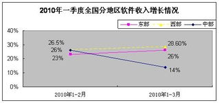 一季度軟件業發展穩中向好，軟件外包服務展現強勁活力